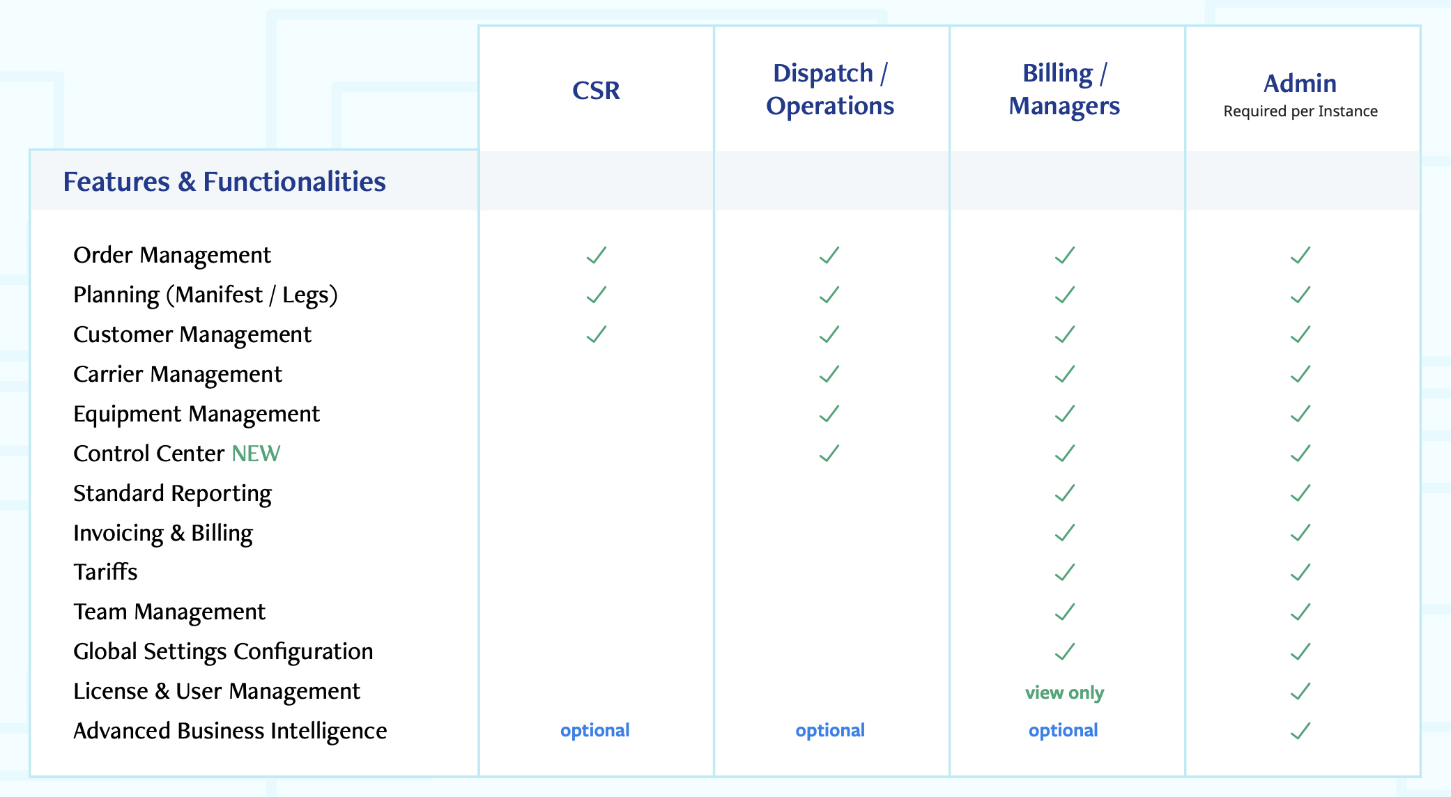 What are the available User Roles in Rose Rocket?